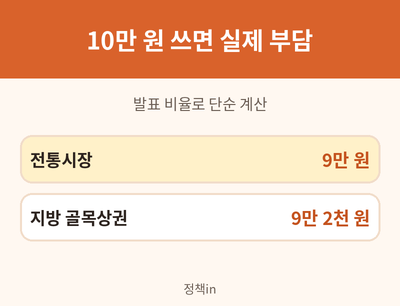 온누리상품권 실제 부담