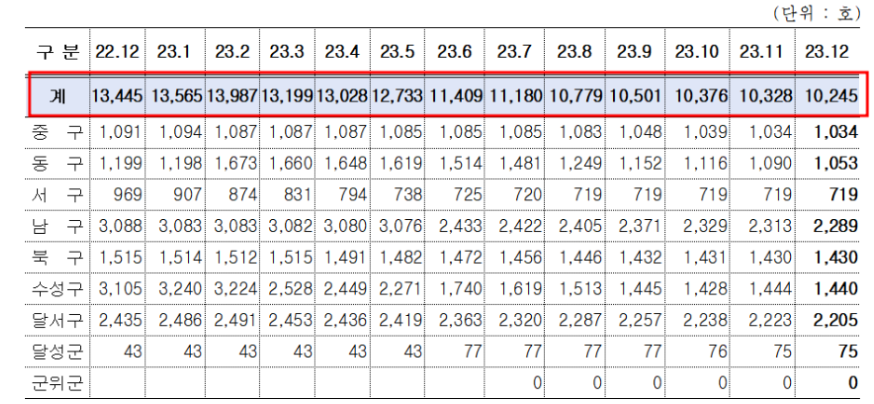 대구아파트 미분양 추이