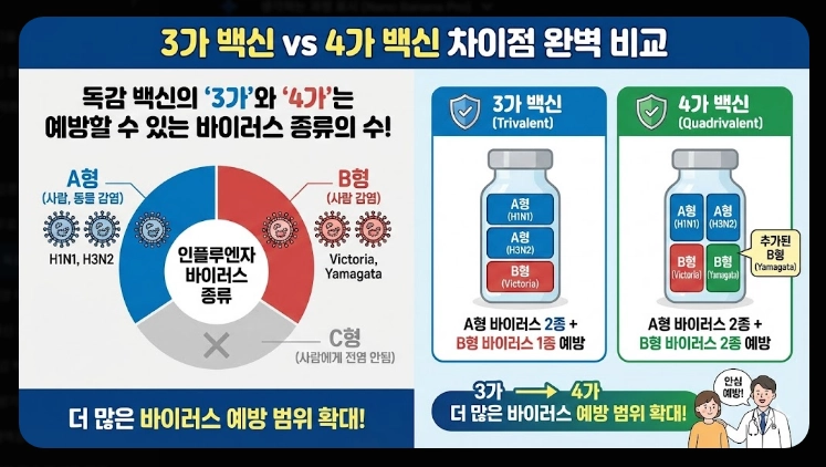 어린이 독감 백신 종류