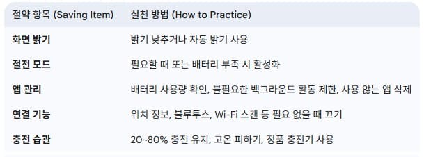스마트폰-배터리-절약-꿀팁-요약