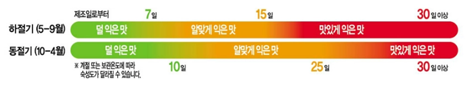 *기간에 따른 톡톡김치 숙성도