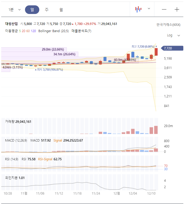 대성산업-주가전망-차트분석