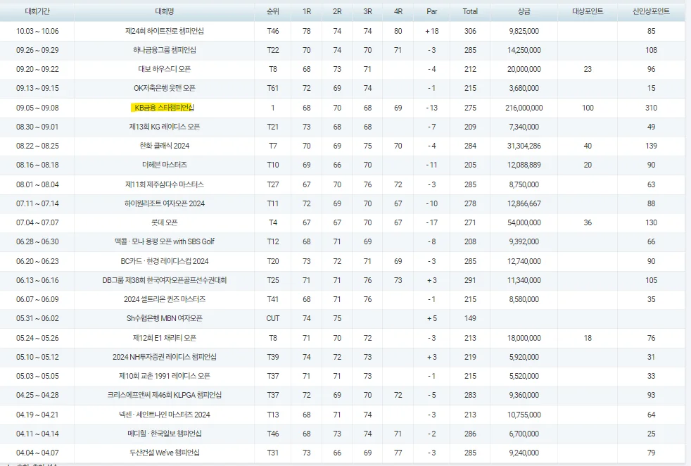 KLPGA 신인상 포인트 순위