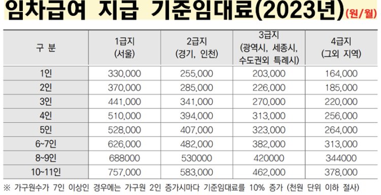 주거급여혜택