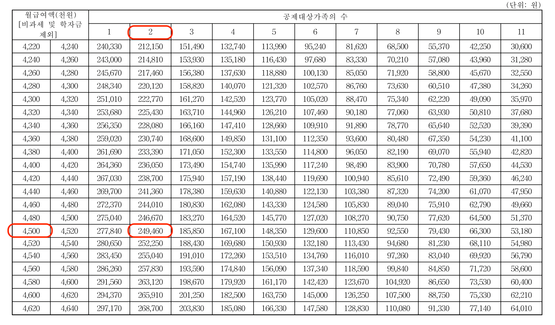 근로소득 간이세액표
