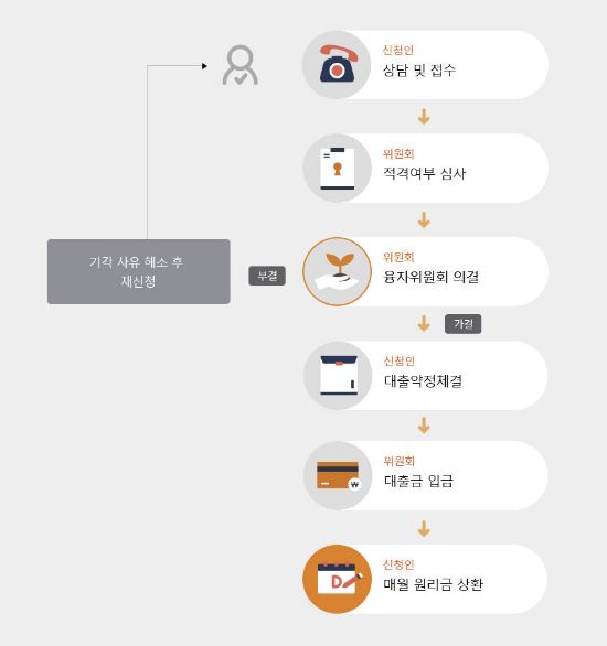 성실상환자 대출 신청 절차