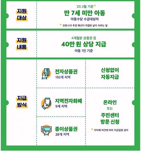 아동돌봄쿠폰