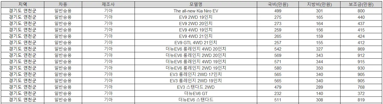 2025년 경기도 연천군 전기차 보조금