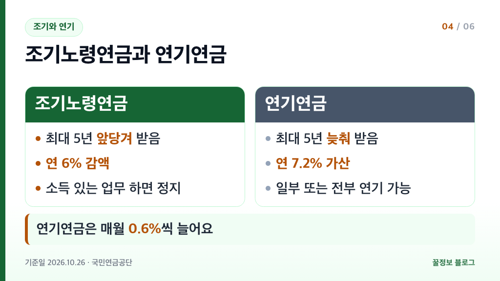 국민연금 조기노령연금 연 6퍼센트 감액과 연기연금 연 7.2퍼센트 가산을 비교한 표시