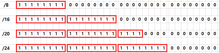 서브넷 마스크 비트 개념