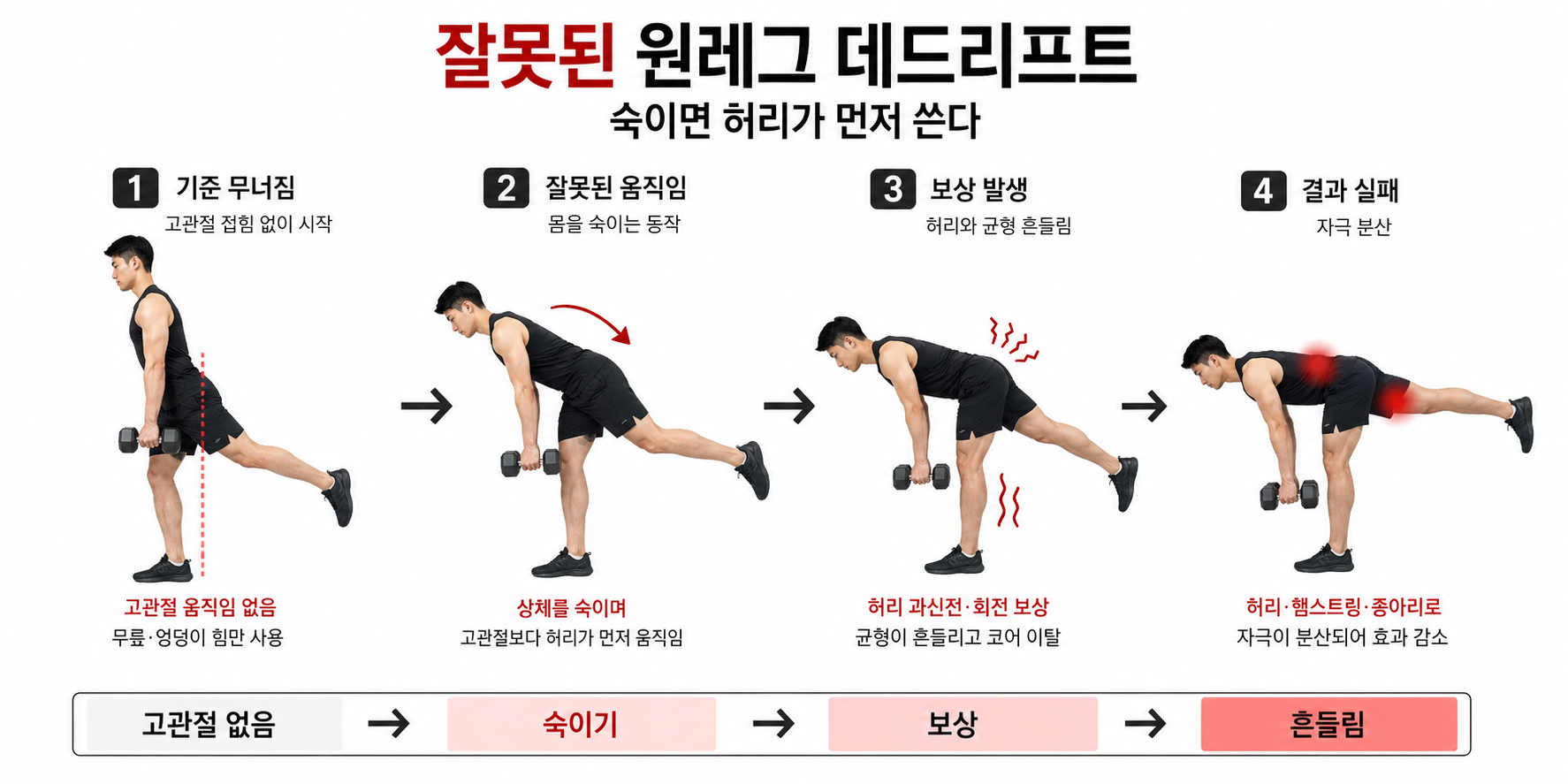 잘못된 원레그 데드리프트