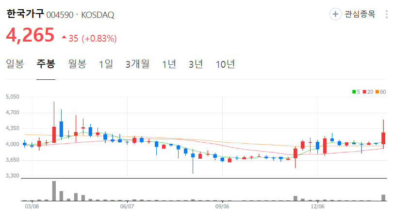 한국가구-주가-주봉