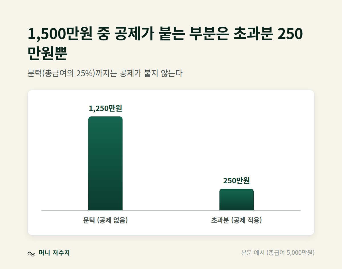 막대 차트: 총사용액 1,500만원 중 문턱 1,250만원은 공제 없음, 초과분 250만원부터 공제 적용