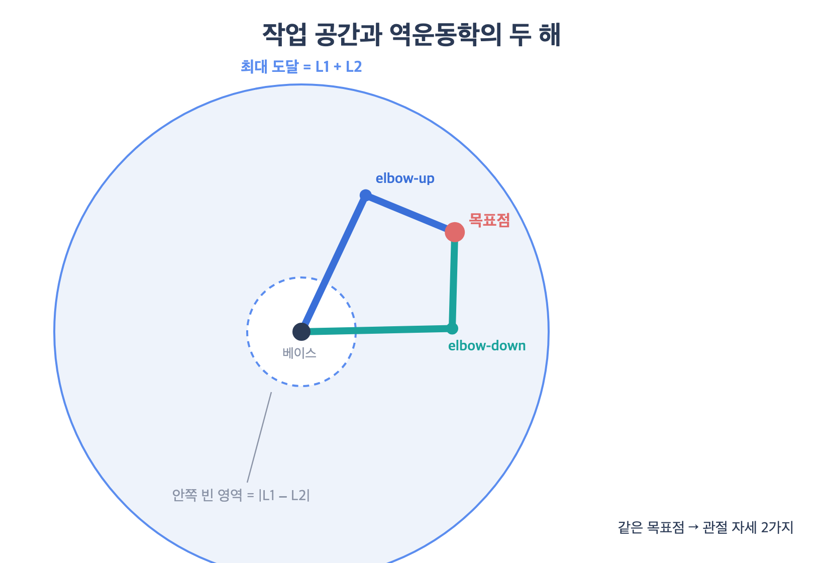 2축 로봇 팔의 작업 공간과 역운동학 두 해 &mdash; 베이스를 중심으로 최대 도달 거리 L1+L2와 최소 도달 거리 |L1&minus;L2| 사이의 도넛 모양 도달 가능 영역, 그리고 같은 목표점에 도달하는 elbow-up&middot;elbow-down 두 가지 관절 자세를 함께 그린 도식