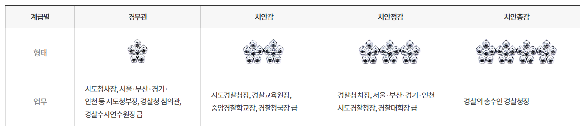 경찰 계급, 순경, 경장, 경사, 경위, 경감, 경정, 총경, 경무관