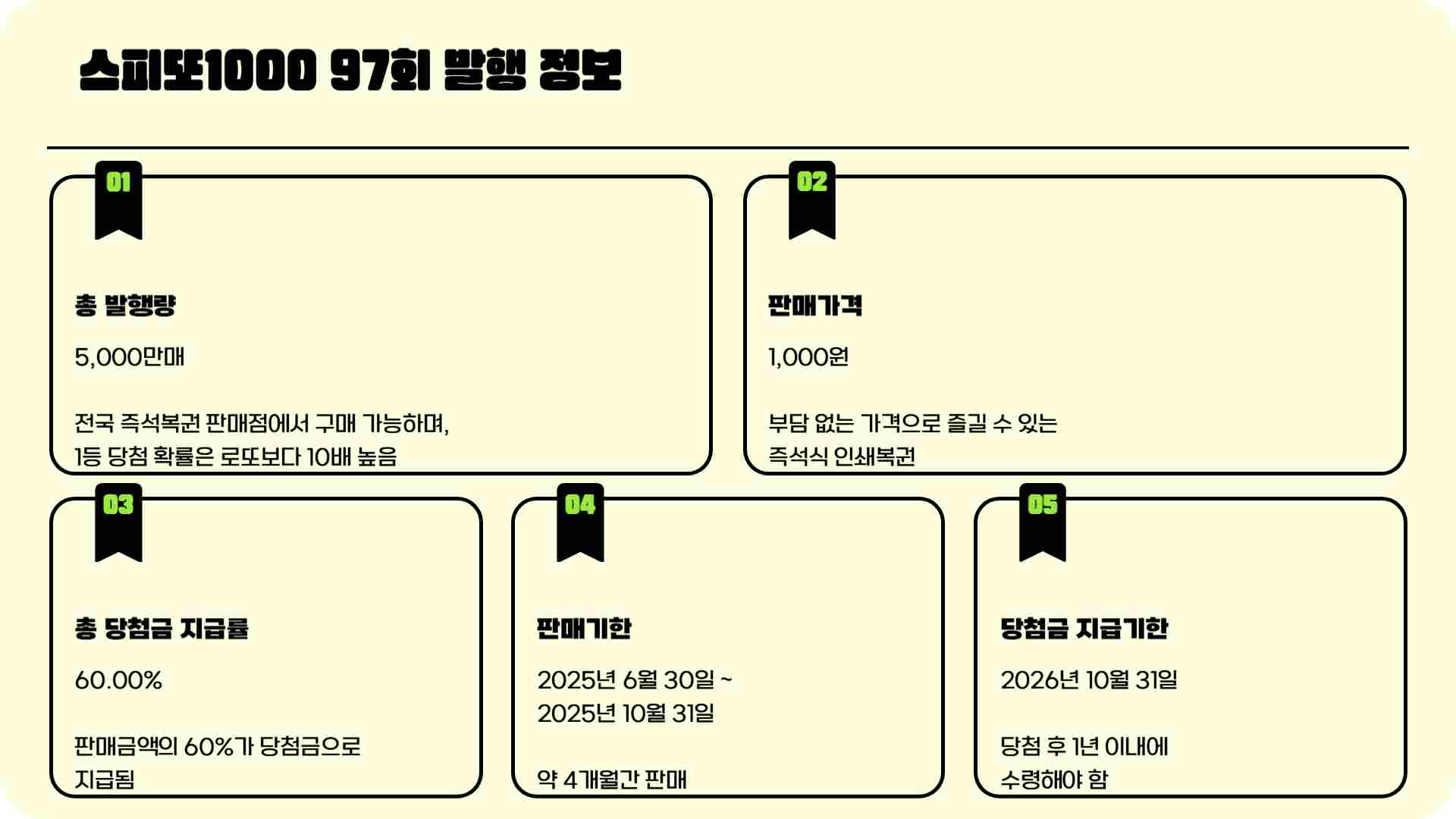 스피또1000 97회 당첨현황 출고율 조회