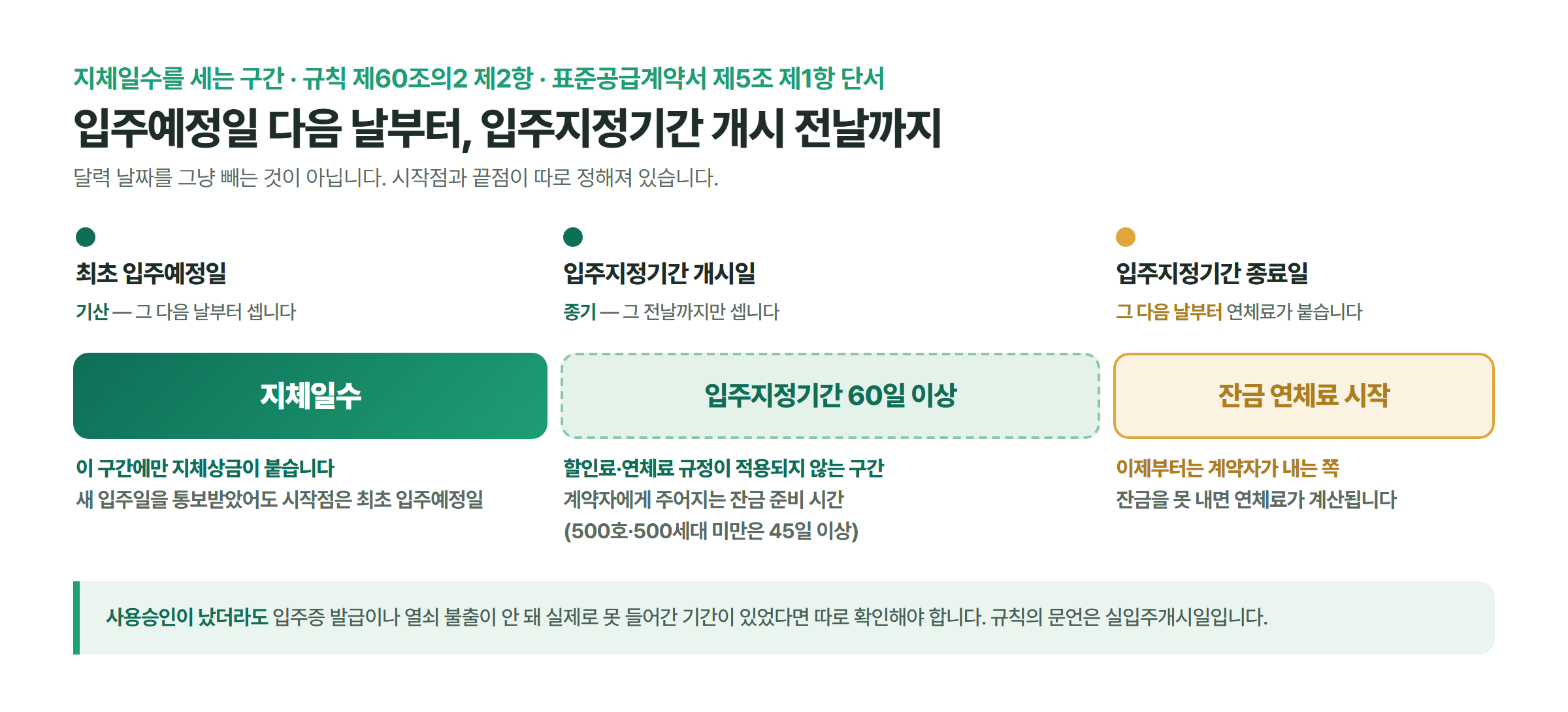 최초 입주예정일 다음 날부터 입주지정기간 개시 전날까지만 지체일수로 세고, 60일 이상인 입주지정기간에는 연체료 규정이 적용되지 않으며 그 종료 다음 날부터 잔금 연체료가 시작되는 구간을 나눠 그린 시간선