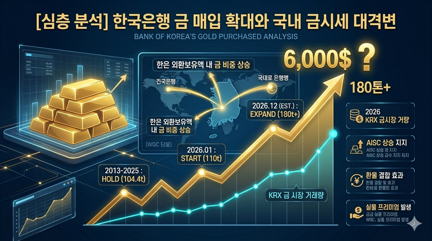 한국은행 금 매입 재개와 2026년 국내 금시세 대격변