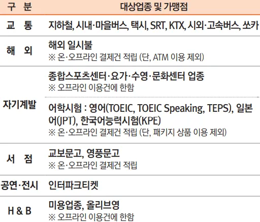 특별 적립 업종별 대상처 (도표)