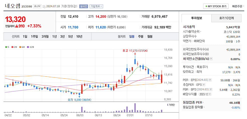 네오셈 일봉차트