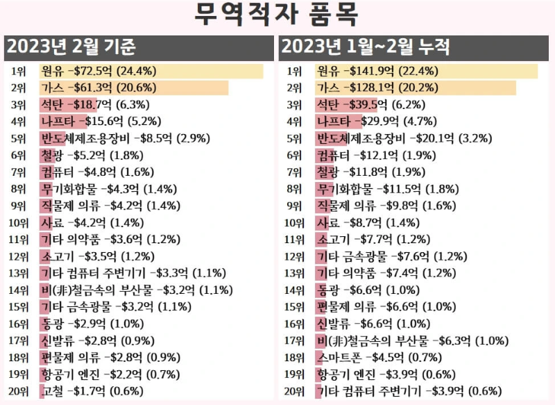 무역적자-품목-순위-2023년2월