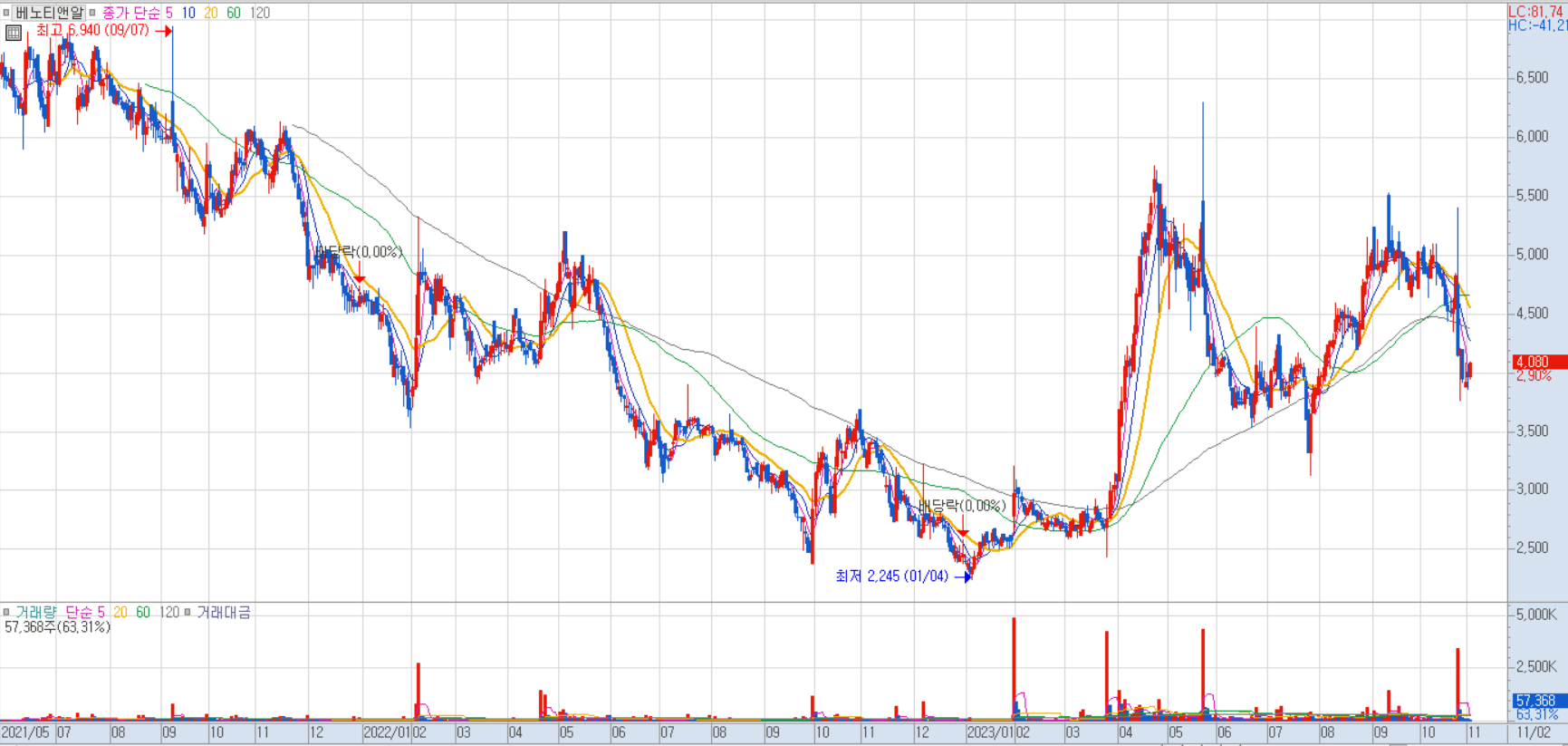 베노티앤알 주가