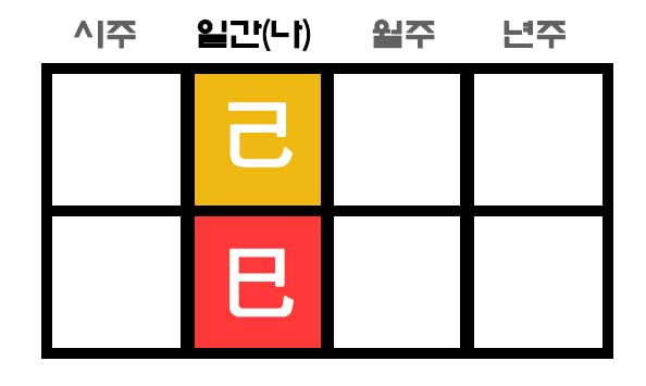 기사일주 사주 구성