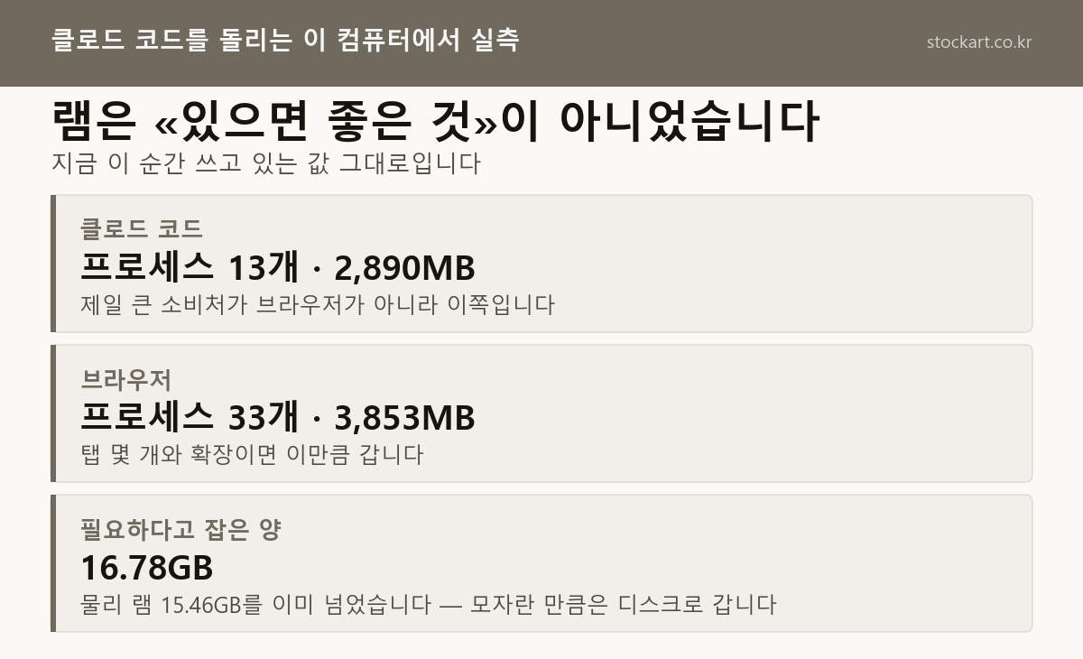 클로드 코드를 돌리는 이 컴퓨터의 실측 메모리 사용량
