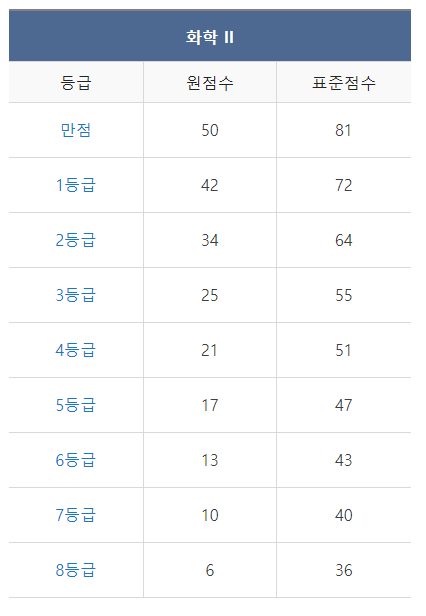 9월 모의고사 등급컷