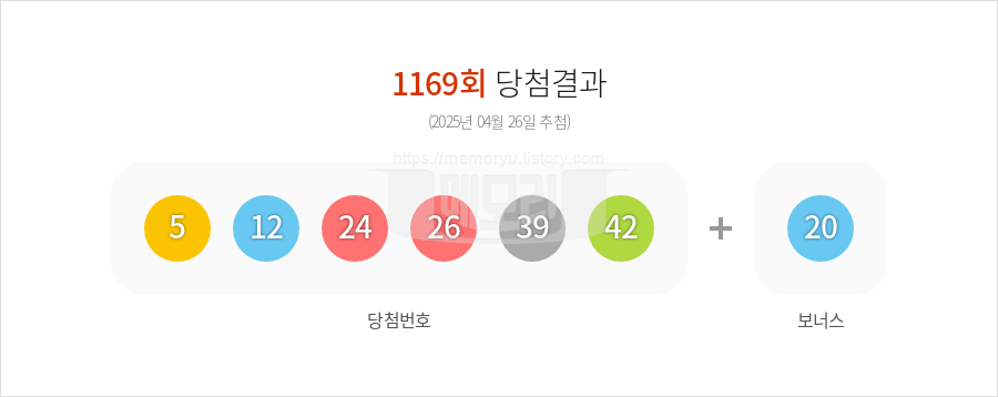 로또당첨번호조회 1169회 (2025년 04월 26일 추첨) 1등 당첨 번호 5 12 24 26 39 42 보너스 20, 1등 당첨 판매점 동행복권 로또645