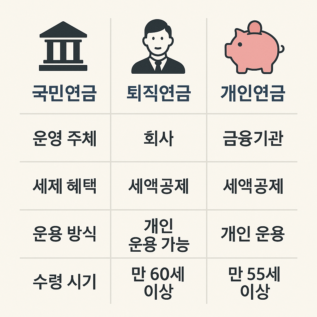 국민연금.퇴직연금.개인연금