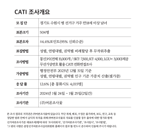 수원병 여론조사