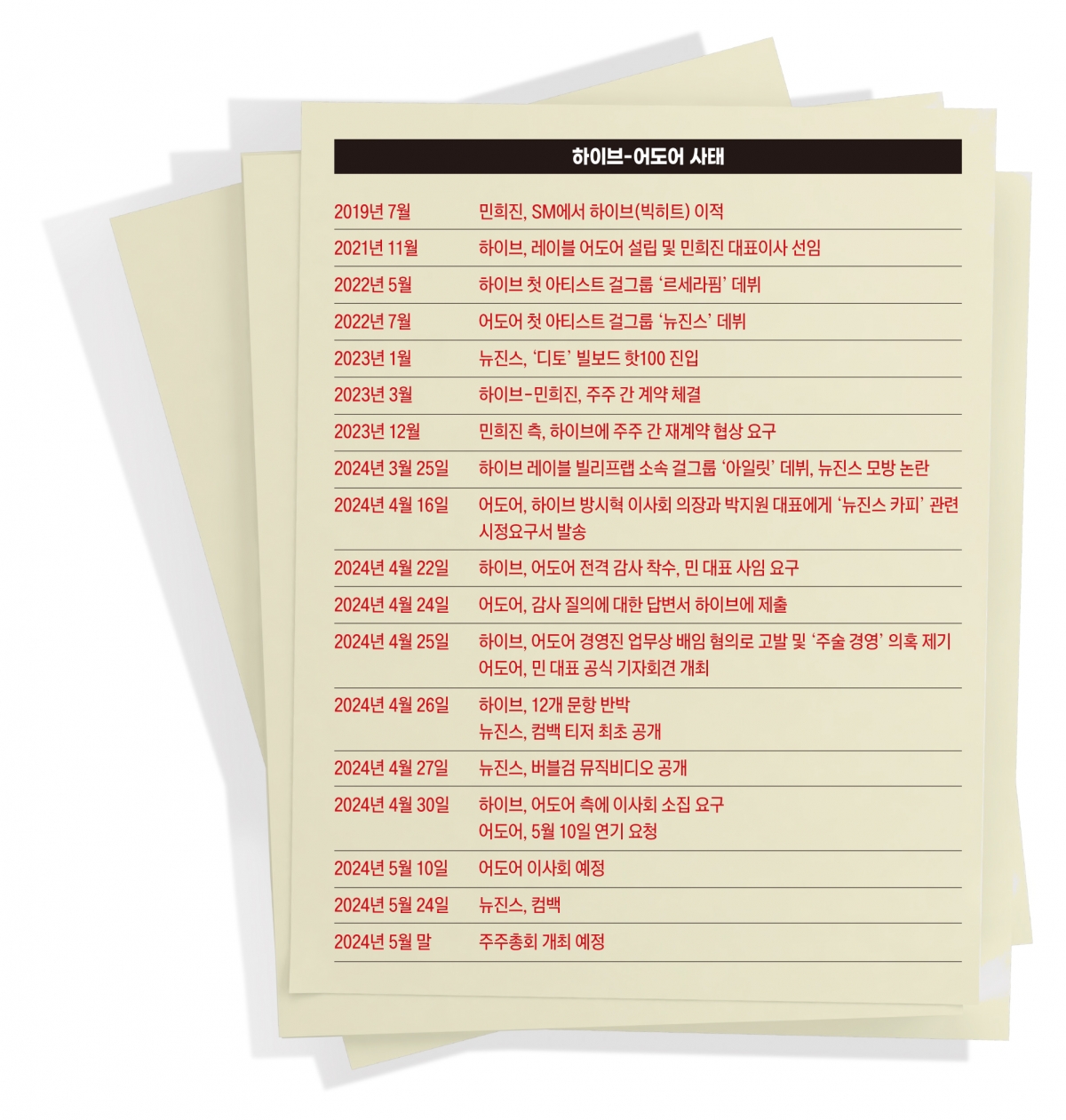 하이브 어도어 사태