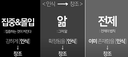 집중 몰입 앎 전제를 통해 창조가 이루어진다