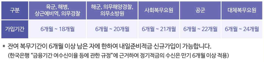 장병내일준비적금-가입기간