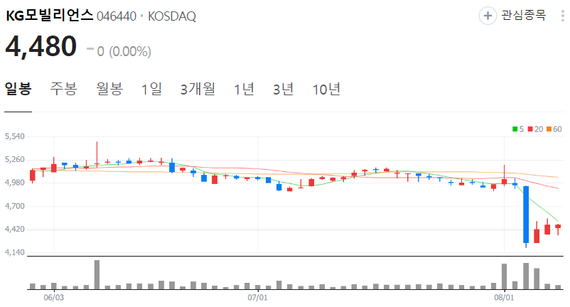 KG모빌리언스-주가-일봉