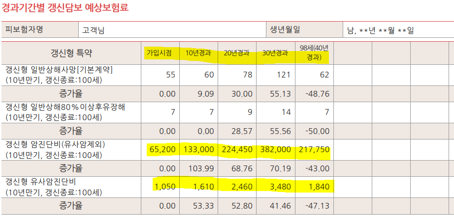암보험 비갱신형