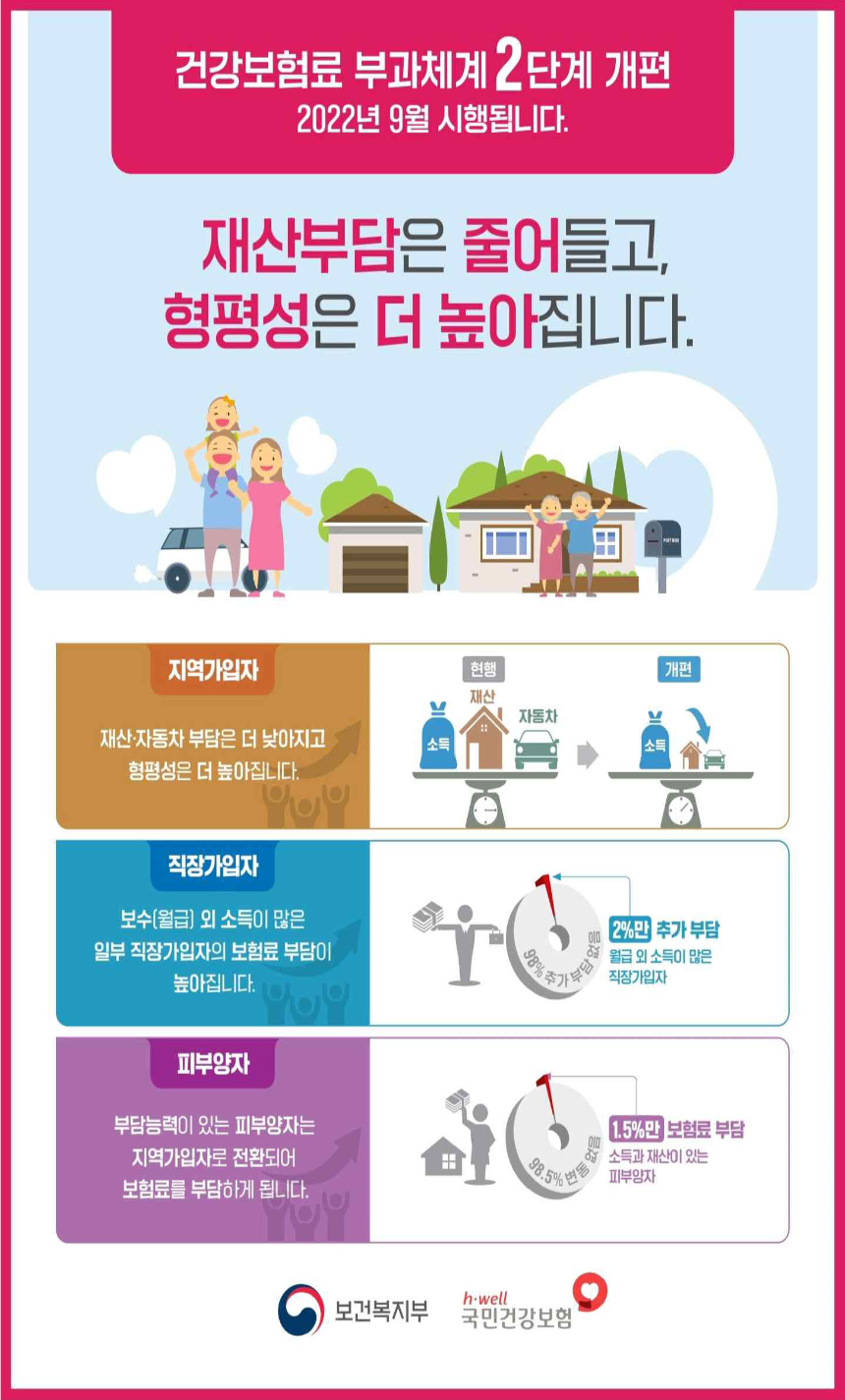 건강보험료 부과체계 2단계 개편(2022년 9월 시행) 인포그래픽 1 PAGE