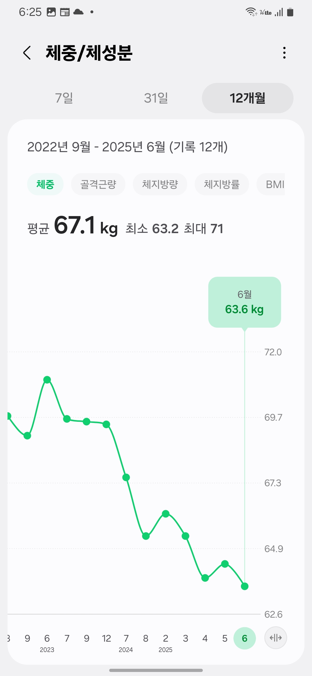 “Current weight graph showing 63.6kg in June 2025”- “2025년 6월 현재 체중 63.6kg 그래프 기록”