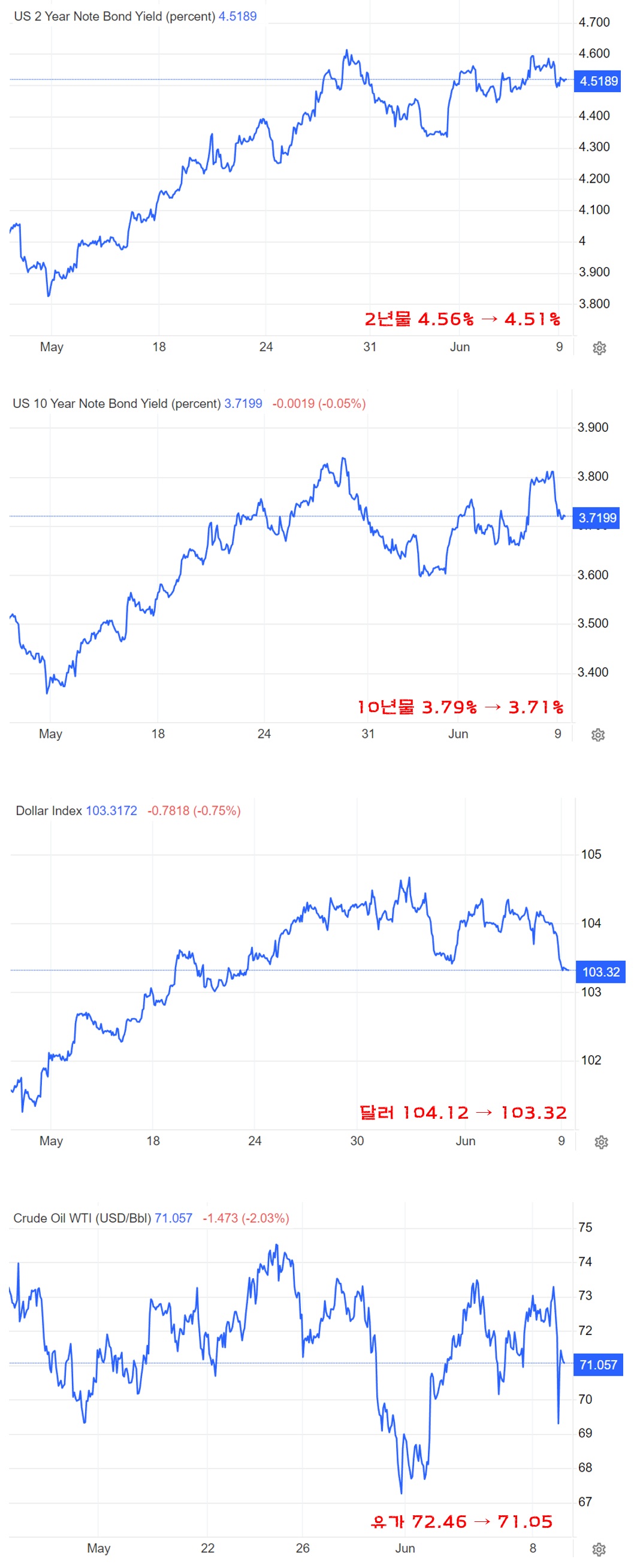 국채 금리&#44; 달러 인덱스&#44; 유가 움직임