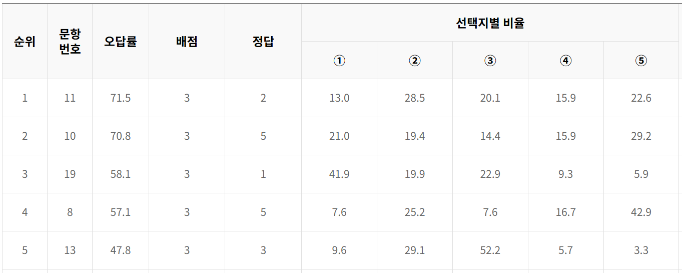 2024년 10월 모의고사 고3 생활과윤리 오답률 TOP5