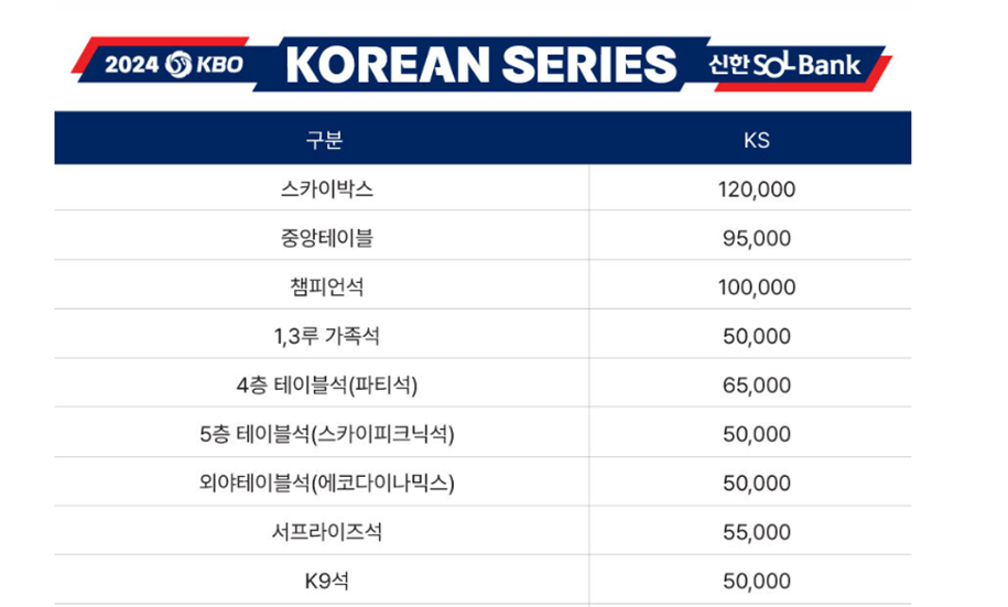 한국시리즈, 기아삼성, 한국시리즈 예매, 한국시리즈 티켓예매, 한국시리즈 티켓 예매 일정, 한국시리즈 예매일정, 한국시리즈 경기장소, 한국시리즈 티켓가격, 한국시리즈1차전, 한국시리즈2차전, 한국시리즈 3차전, 한국시리즈 4차전, 한국시리즈 5차전, 한국시리즈 6차전, 한국시리즈 7차전