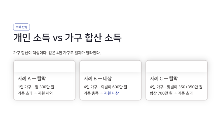 2026 민생지원금 3차 대상 조건 총정리 (소득하위 50% 기준 확인)