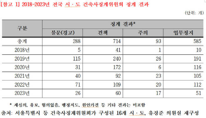 건설업계에 만연되어 있는 편법들: 건축사 업계 짬짜미
