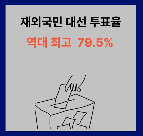 2025년 재외국민 투표율 역대 최고치 및 해외 언론 반응 요약 이미지