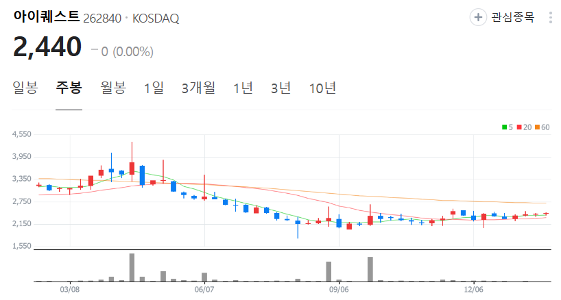아이퀘스트-주가-주봉