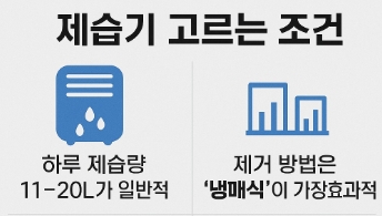 제습기 고르는 조건을 설명한 이미지
&quot;하루 제습량 11-20L가 일반적&quot;
&quot;제거 방법은 냉매식이 가장효과적&quot;