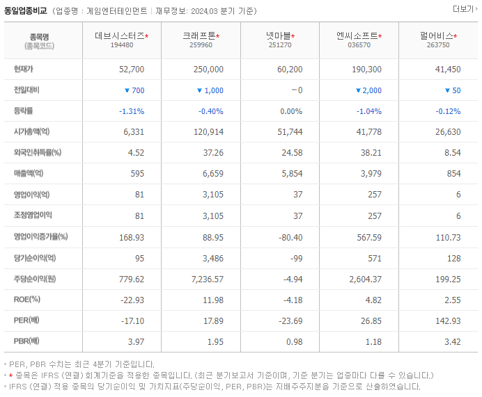 데브시스터즈_동종업비교자료