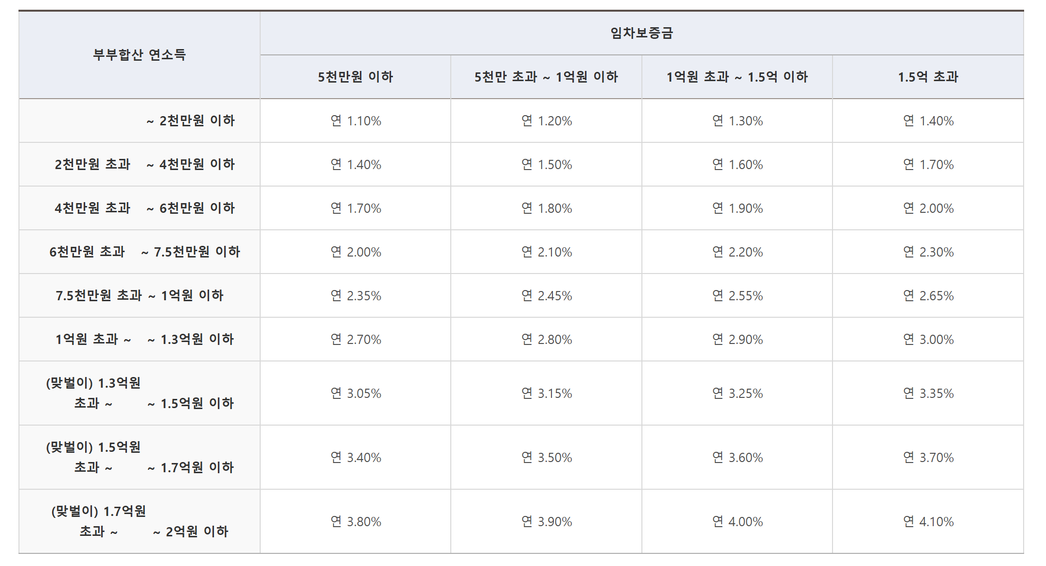 신혼부부 전세대출 조건