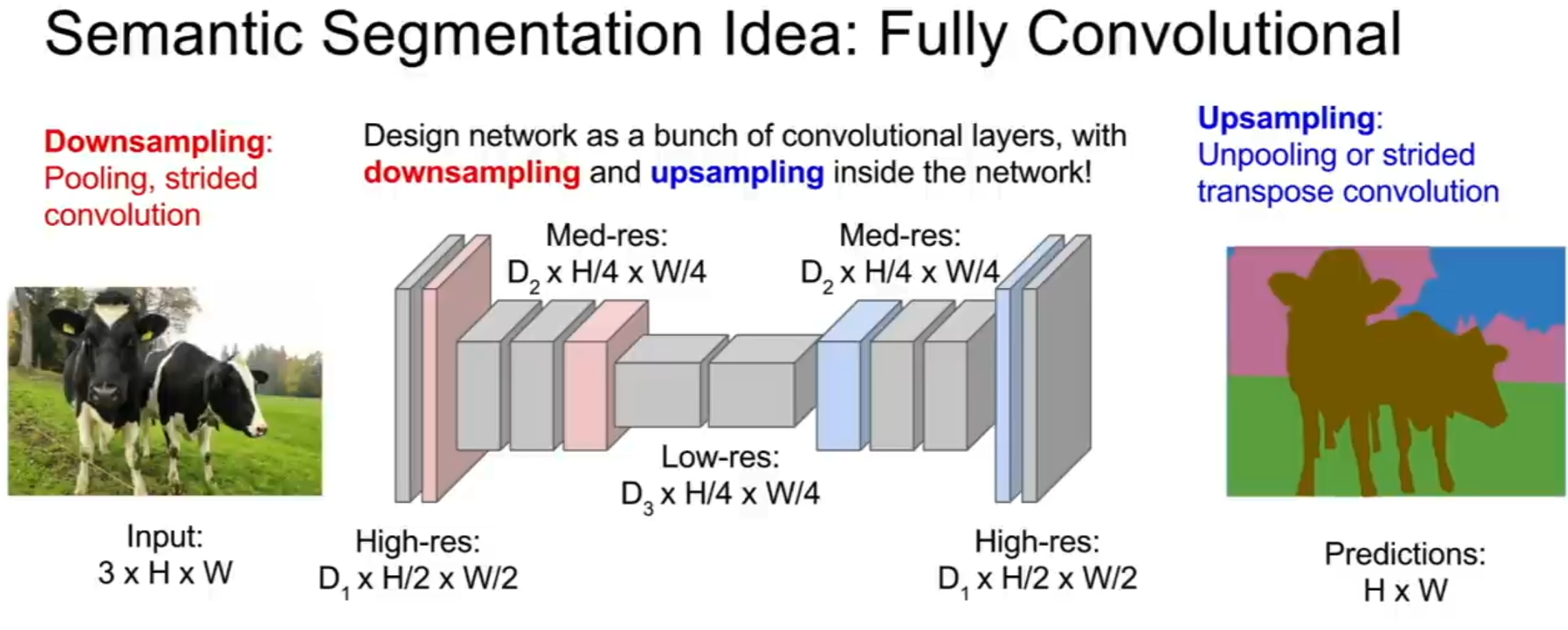 Classification + Localization 구조